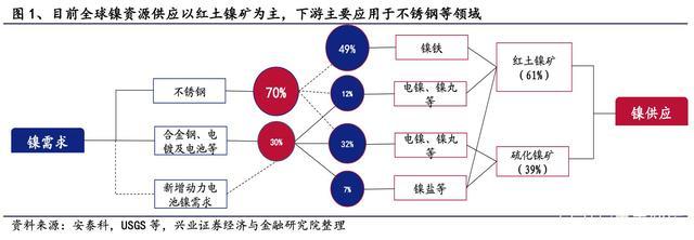 有色金属镍行业深度报告 新周期开启与合金应用前景